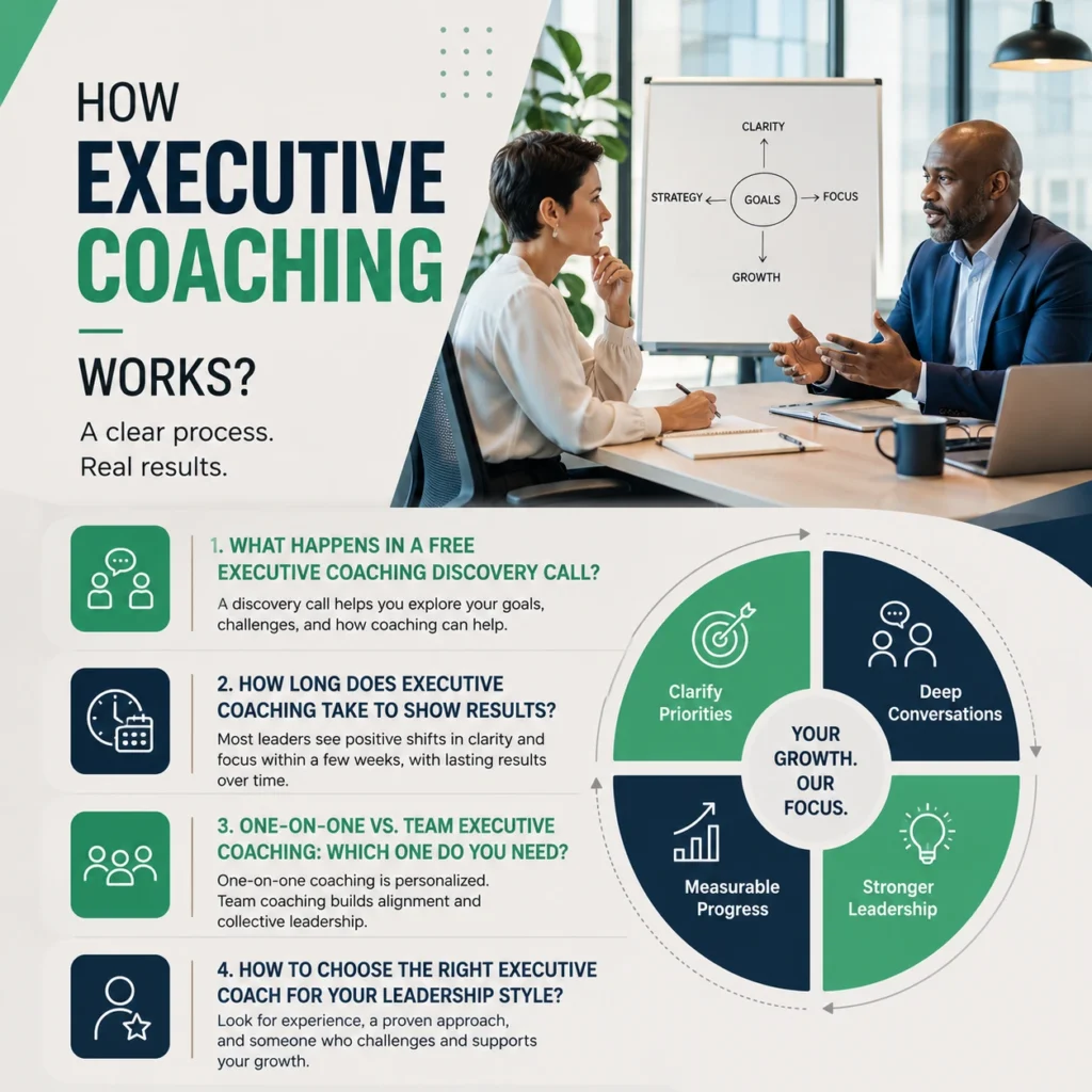Professional executive coaching session showing a diverse business coach guiding a leader through a structured leadership development process, with an infographic illustrating discovery calls, coaching timeline, one-on-one vs. team coaching, and choosing the right executive coach.