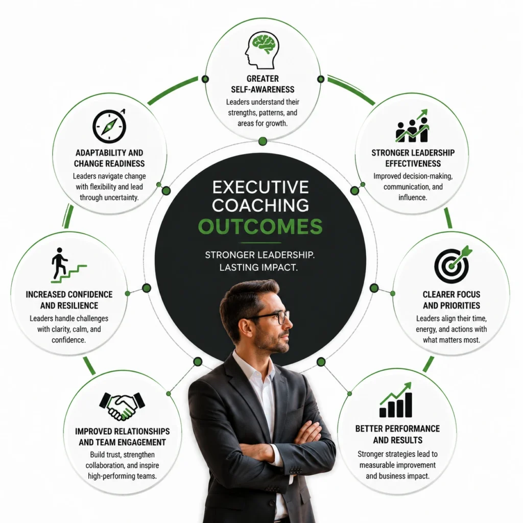 Executive coaching outcomes showing What Is Executive Coaching and how leaders achieve greater self-awareness, stronger leadership skills, improved decision-making, confidence, and better workplace performance.