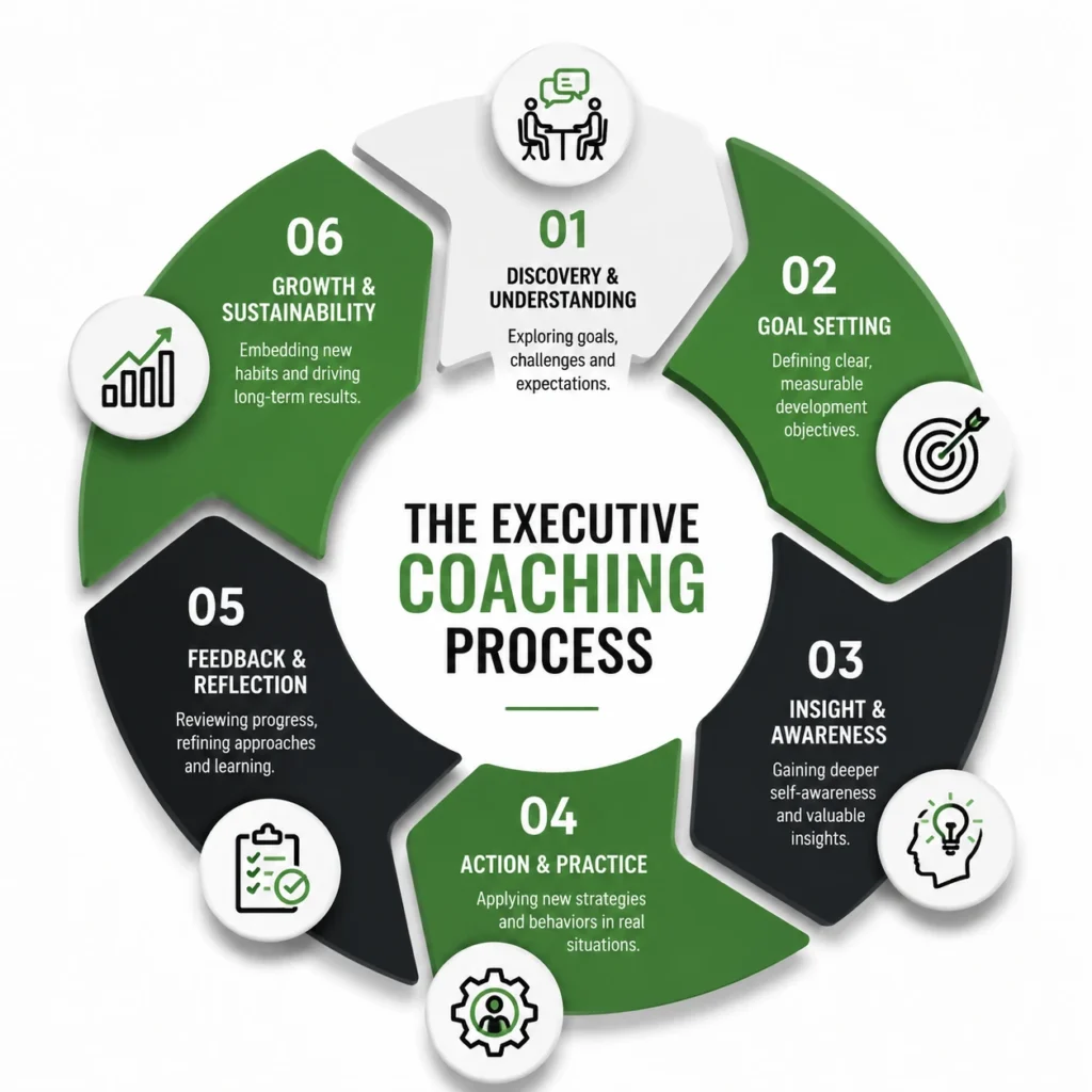 The executive coaching process explained with stages of discovery, goal setting, awareness, action, feedback, and growth showing What Is Executive Coaching and how leaders develop through structured coaching.