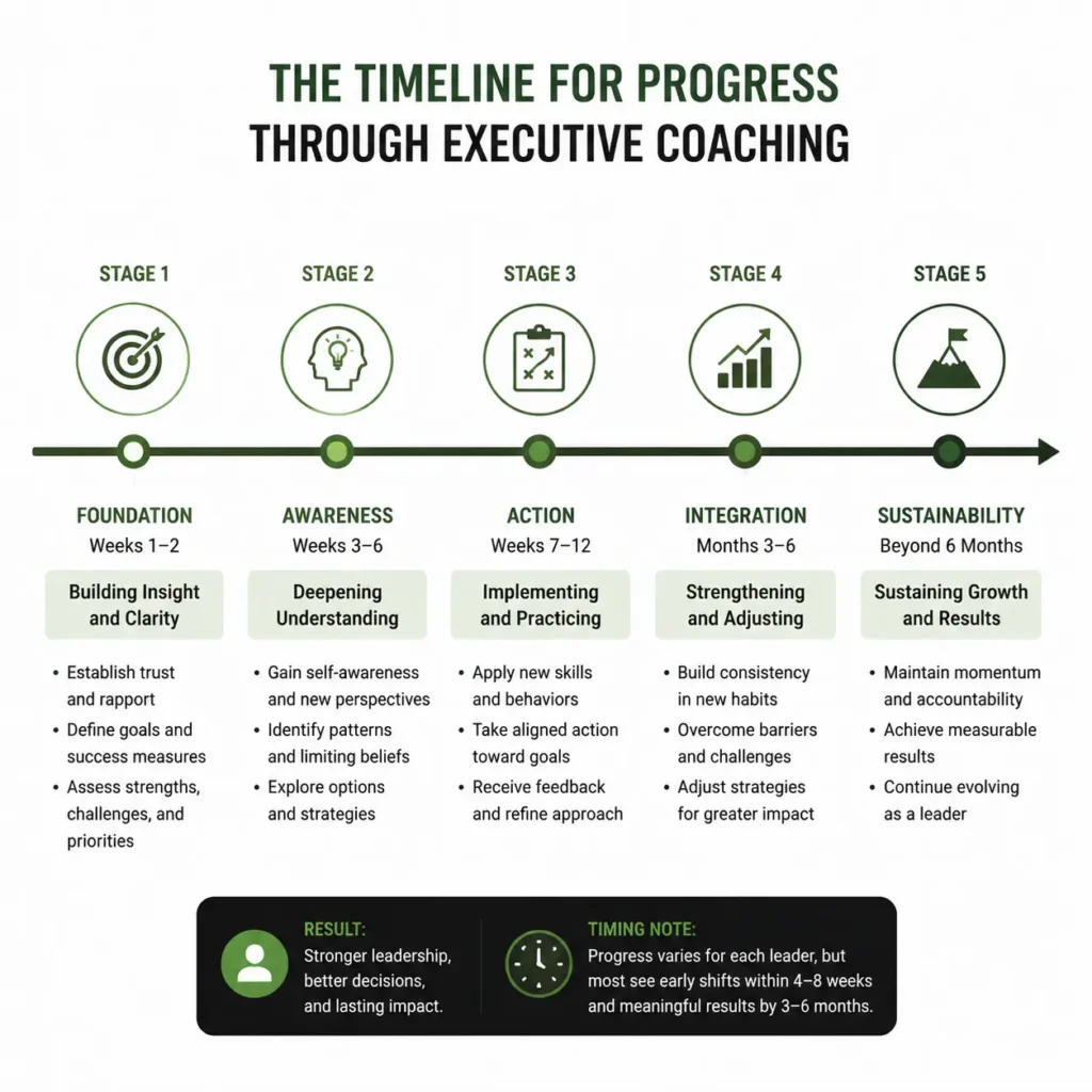 Executive coaching timeline showing What Is Executive Coaching and the stages of progress from foundation and awareness to action, integration, and sustainable leadership growth.