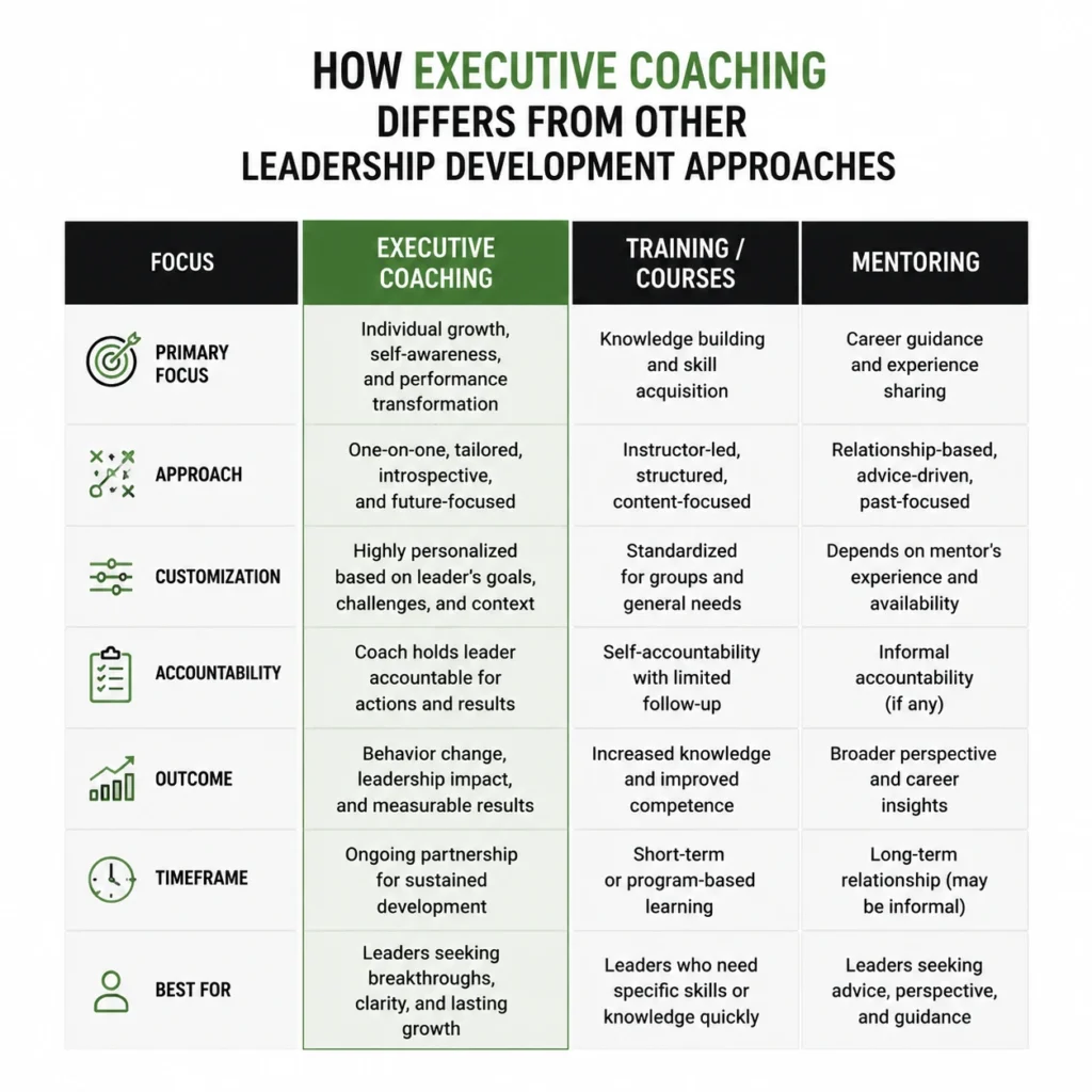 Comparison infographic explaining What Is Executive Coaching and how executive coaching differs from training, courses, and mentoring through personalized leadership development, accountability, and performance improvement.