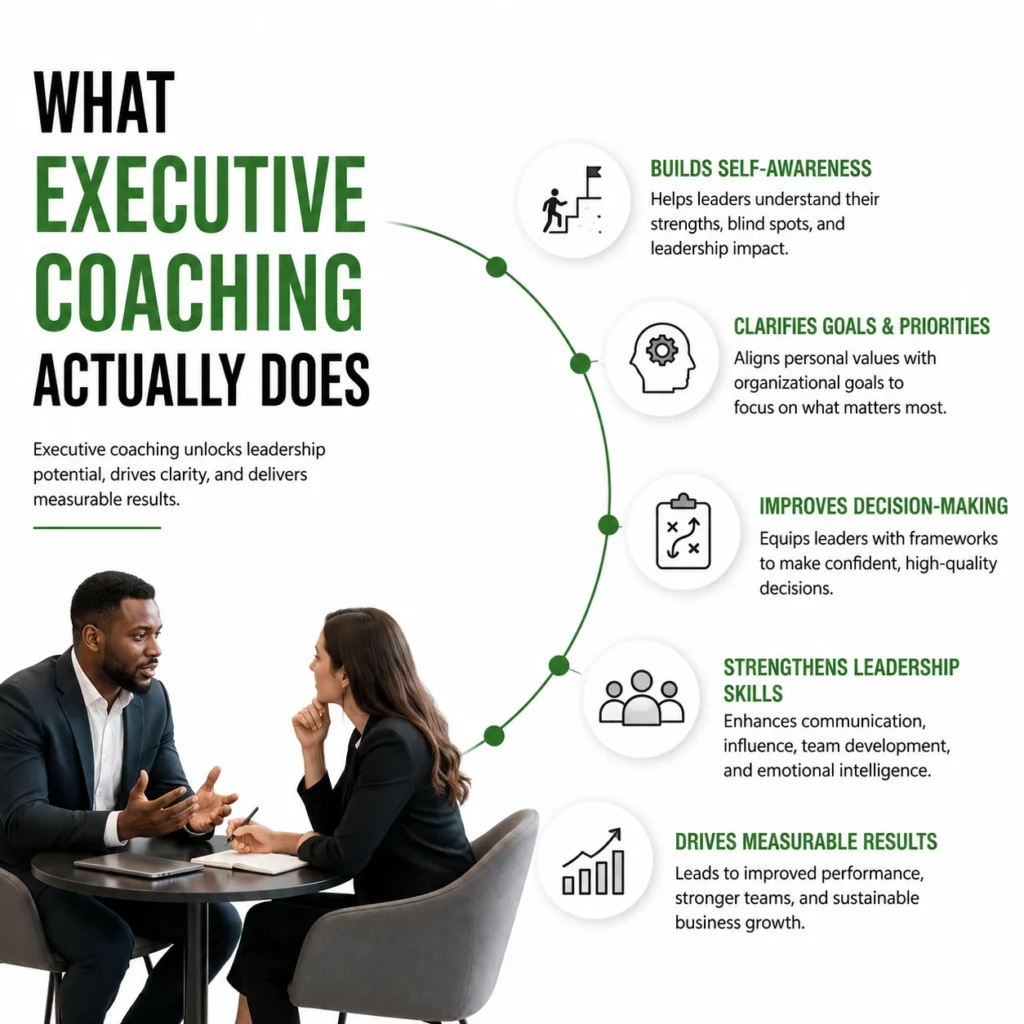 What Executive Coaching Actually Does Infographic explaining what executive coaching actually does, showing leadership development, self-awareness, goal clarity, decision-making, stronger leadership skills, and measurable business results.