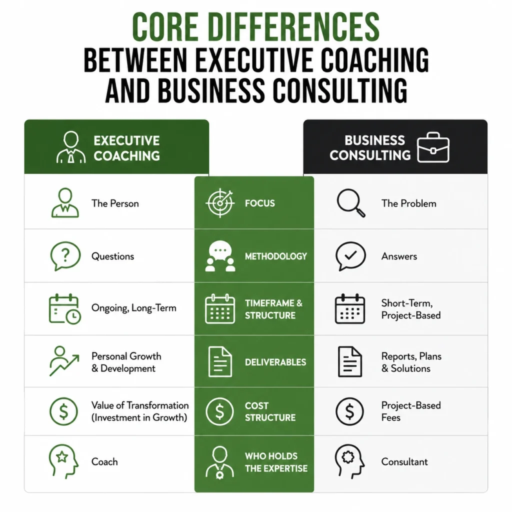 Comparison infographic showing the core differences between executive coaching and business consulting across focus, methodology, timeframe, deliverables, cost structure, and expertise.