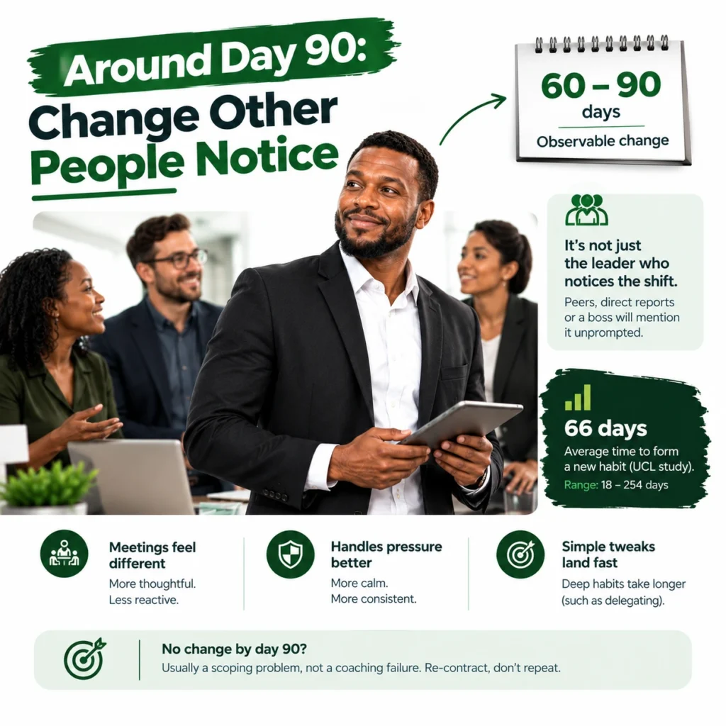 Around day 90 of executive coaching, peers and colleagues notice measurable changes in leadership behavior and pressure management